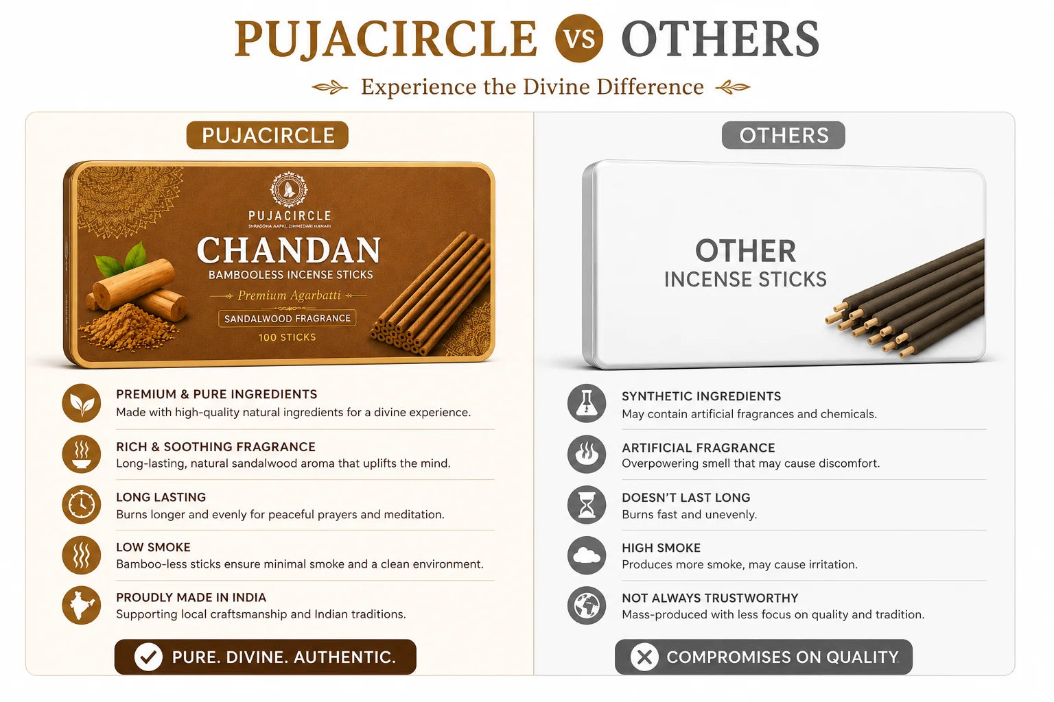 PUJA CIRCLE Chandan Bambooless Incense Sticks | Sandalwood Fragrance Agarbatti for Daily Puja Havan Meditation and Mandir | Naturally Handcrafted Low-Smoke Long-Lasting Aroma | 100 Sticks